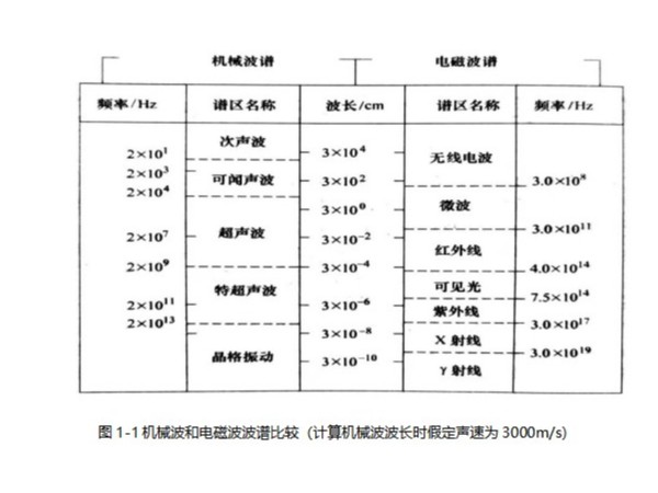 齐康超声波浅谈超声波波动是如何产生的？