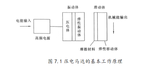 图7.1