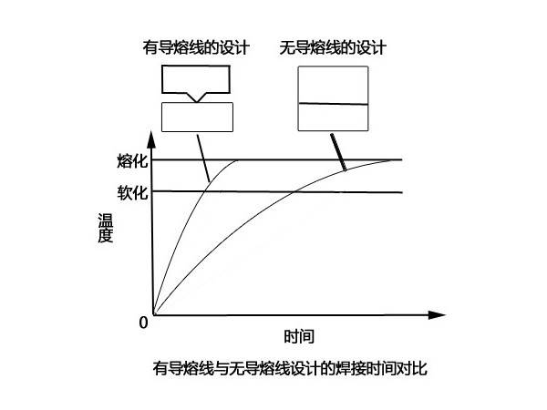 超声波焊接中的焊接线应怎样设计？（一）