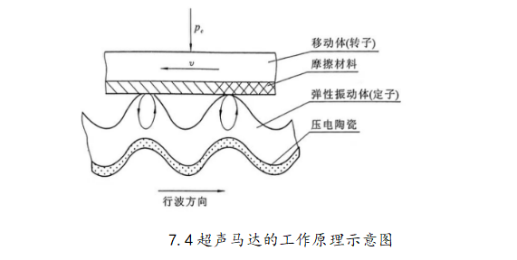 超声波马达工作原理