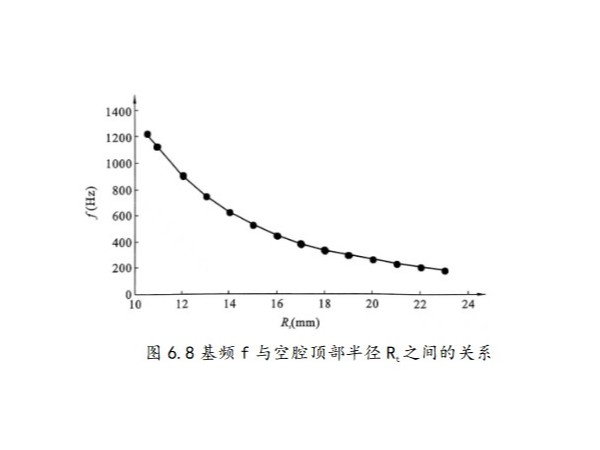 欧米伽换能器空腔顶部半径对性能的影响