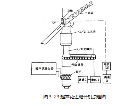 图3.23 超声波花边缝合机原理图