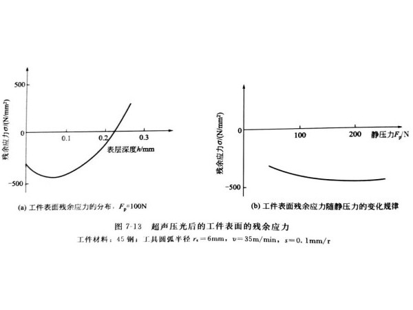 超声波压光后工件表面的残余力的影响