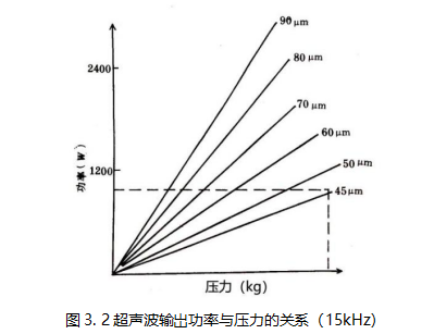 图3.2