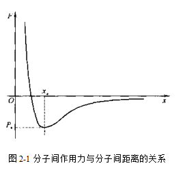 图2-1分子间作用力与分子间距离的关系