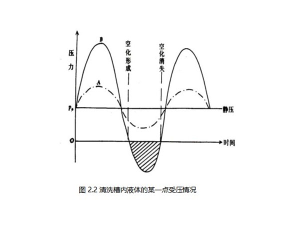 齐康超声波浅析超声波清洗的基本原理