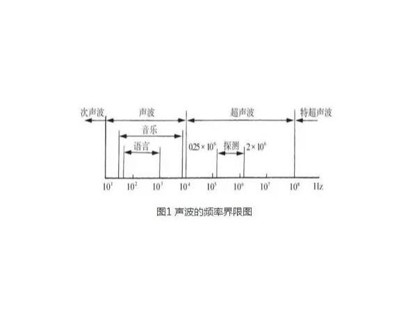 功率超声波能直接改变材料的状态嘛？