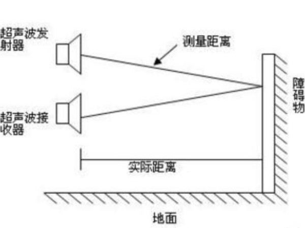齐康超声波浅析超精密超声波测距技术原理