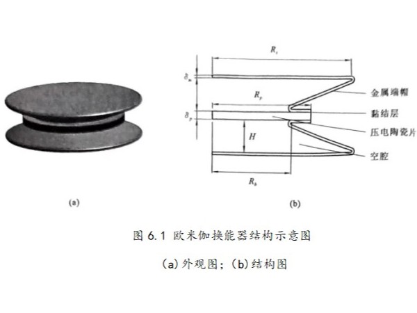 齐康超声波带你了解欧米伽换能器的结构形式