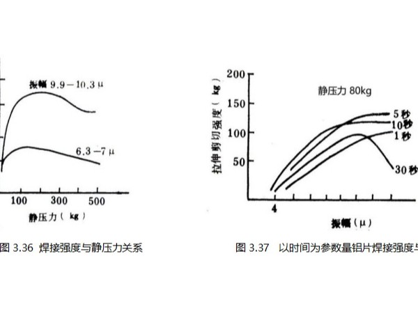 利用超声波焊接时哪些金属材料能更好的焊接组合（上）