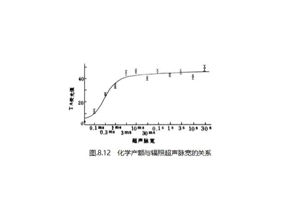 超声波空化受脉宽影响而变化（一）