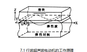 7.1行波超声波电动机的工作原理
