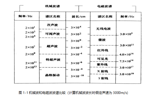 机械波和电磁波波谱比较