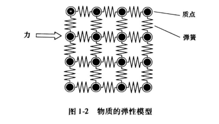 物质的弹性模型