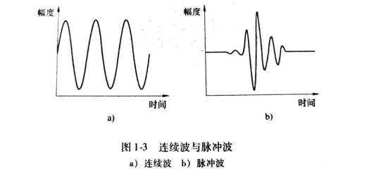 连续波与脉冲波